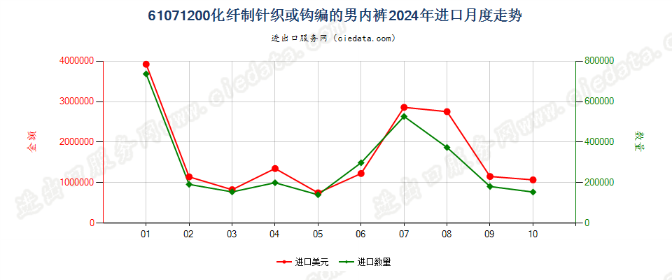 61071200化纤制针织或钩编的男内裤进口2024年月度走势图