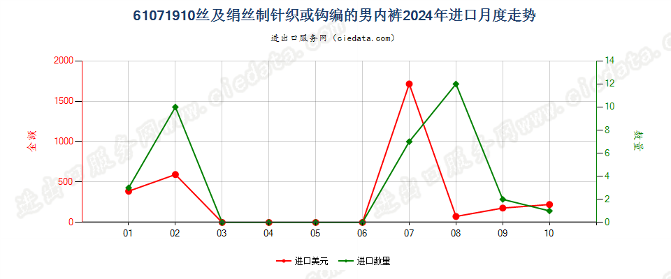 61071910丝及绢丝制针织或钩编的男内裤进口2024年月度走势图