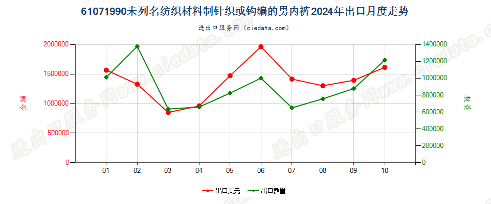 61071990未列名纺织材料制针织或钩编的男内裤出口2024年月度走势图