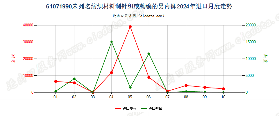 61071990未列名纺织材料制针织或钩编的男内裤进口2024年月度走势图