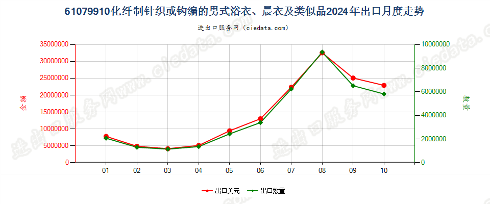 61079910化纤制针织或钩编的男式浴衣、晨衣及类似品出口2024年月度走势图