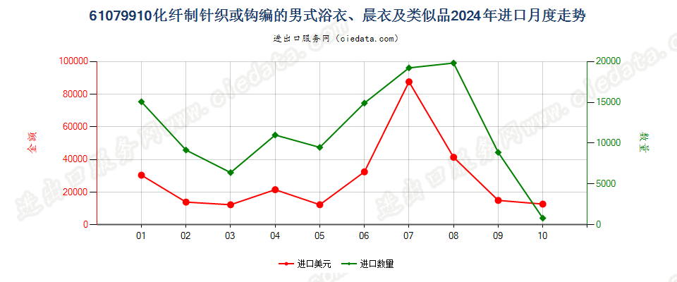 61079910化纤制针织或钩编的男式浴衣、晨衣及类似品进口2024年月度走势图