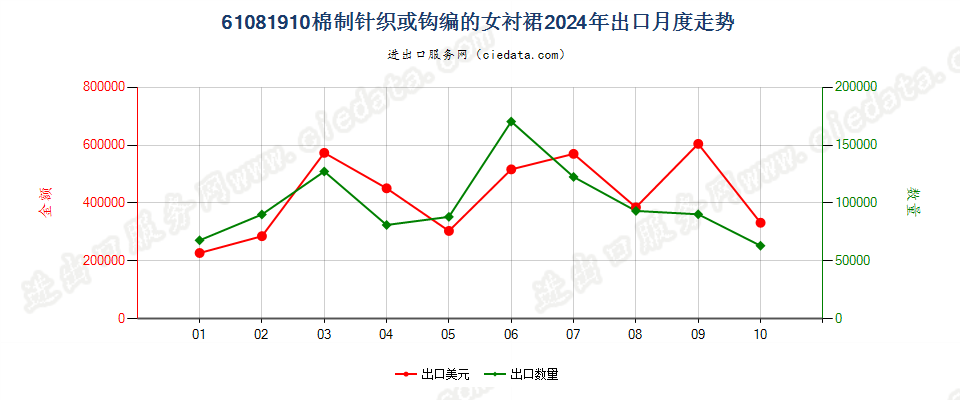 61081910棉制针织或钩编的女衬裙出口2024年月度走势图