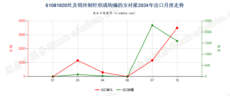 61081920丝及绢丝制针织或钩编的女衬裙出口2024年月度走势图