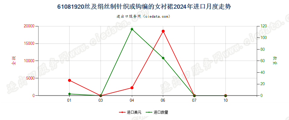 61081920丝及绢丝制针织或钩编的女衬裙进口2024年月度走势图