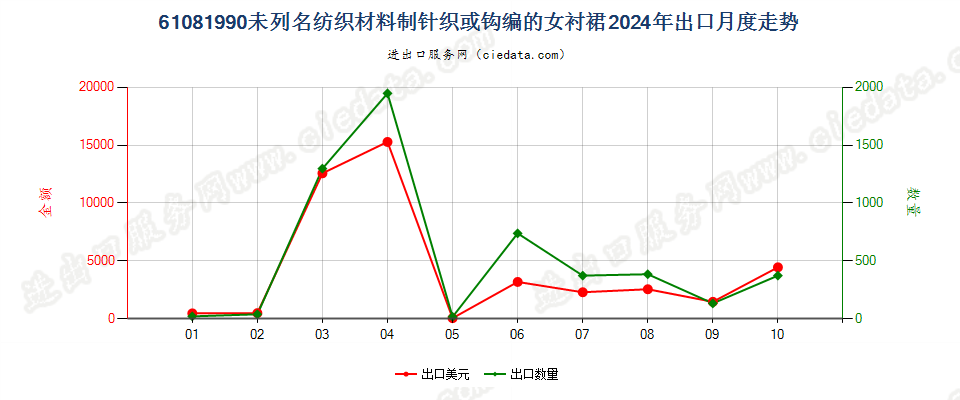 61081990未列名纺织材料制针织或钩编的女衬裙出口2024年月度走势图