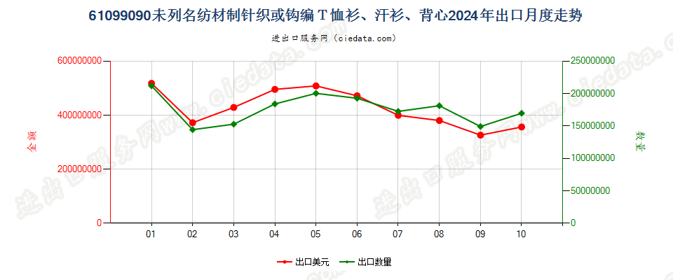 61099090未列名纺材制针织或钩编Ｔ恤衫、汗衫、背心出口2024年月度走势图