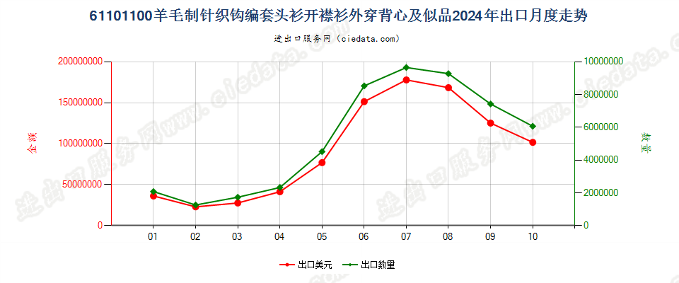 61101100羊毛制针织钩编套头衫开襟衫外穿背心及似品出口2024年月度走势图