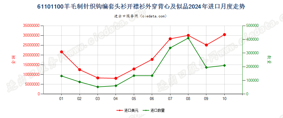 61101100羊毛制针织钩编套头衫开襟衫外穿背心及似品进口2024年月度走势图