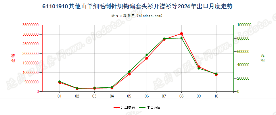 61101910其他山羊细毛制针织钩编套头衫开襟衫等出口2024年月度走势图