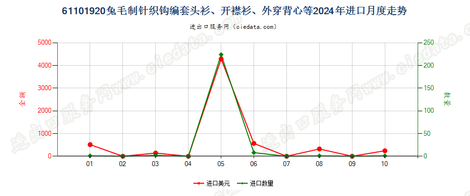 61101920兔毛制针织钩编套头衫、开襟衫、外穿背心等进口2024年月度走势图