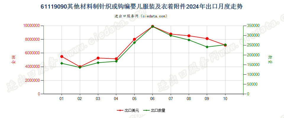 61119090其他材料制针织或钩编婴儿服装及衣着附件出口2024年月度走势图