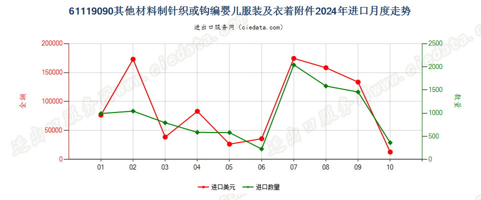 61119090其他材料制针织或钩编婴儿服装及衣着附件进口2024年月度走势图