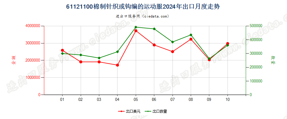 61121100棉制针织或钩编的运动服出口2024年月度走势图