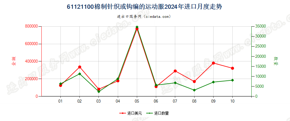 61121100棉制针织或钩编的运动服进口2024年月度走势图