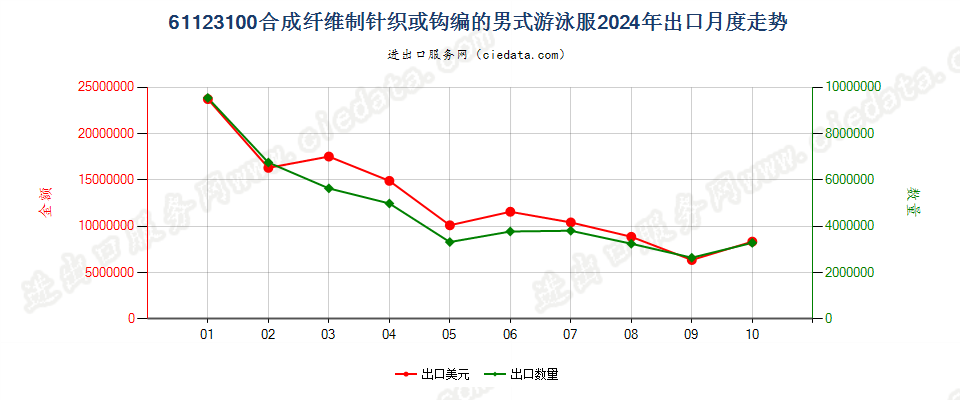 61123100合成纤维制针织或钩编的男式游泳服出口2024年月度走势图