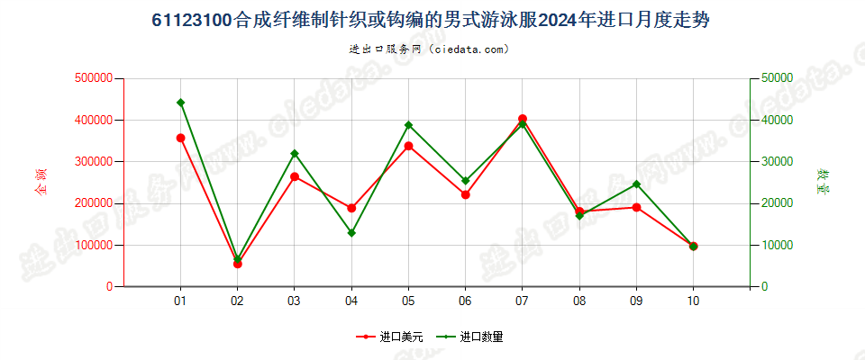 61123100合成纤维制针织或钩编的男式游泳服进口2024年月度走势图