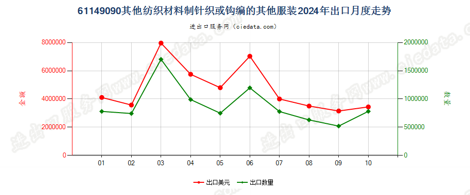 61149090其他纺织材料制针织或钩编的其他服装出口2024年月度走势图