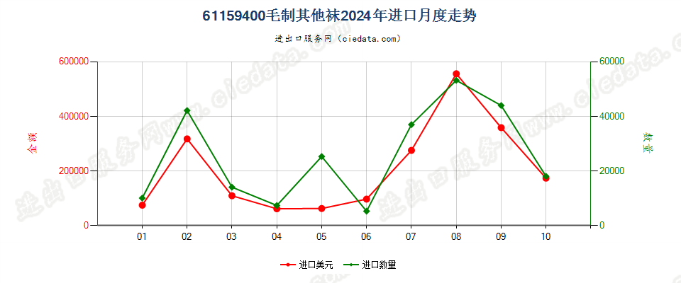 61159400毛制其他袜进口2024年月度走势图