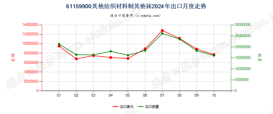 61159900其他纺织材料制其他袜出口2024年月度走势图