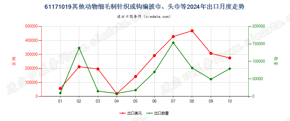 61171019其他动物细毛制针织或钩编披巾、头巾等出口2024年月度走势图