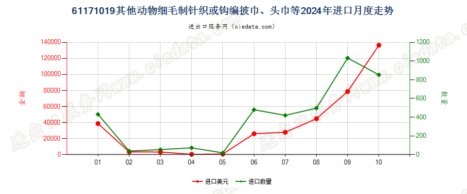 61171019其他动物细毛制针织或钩编披巾、头巾等进口2024年月度走势图