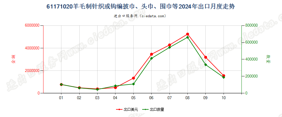 61171020羊毛制针织或钩编披巾、头巾、围巾等出口2024年月度走势图