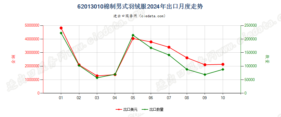 62013010棉制男式羽绒服出口2024年月度走势图