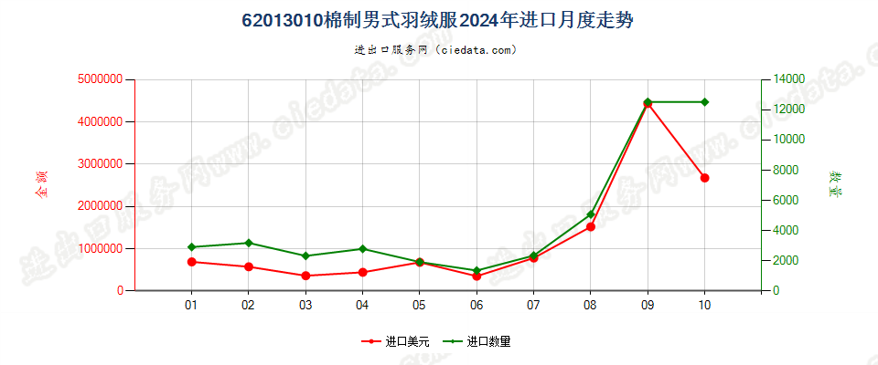 62013010棉制男式羽绒服进口2024年月度走势图