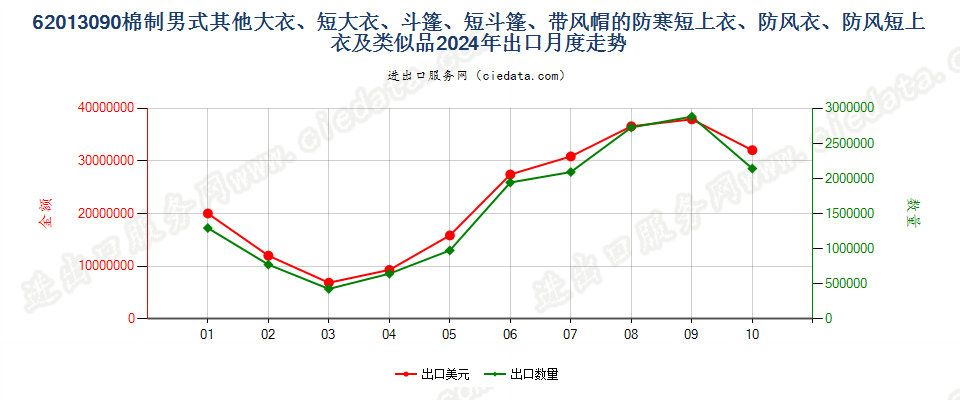 62013090棉制男式其他大衣、短大衣、斗篷、短斗篷、带风帽的防寒短上衣、防风衣、防风短上衣及类似品出口2024年月度走势图