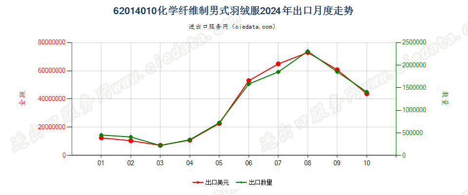 62014010化学纤维制男式羽绒服出口2024年月度走势图