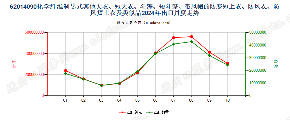 62014090化学纤维制男式其他大衣、短大衣、斗篷、短斗篷、带风帽的防寒短上衣、防风衣、防风短上衣及类似品出口2024年月度走势图