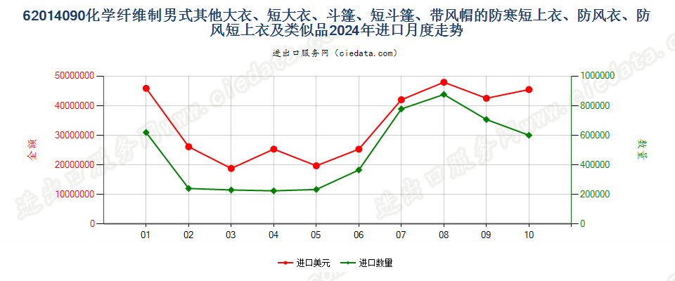 62014090化学纤维制男式其他大衣、短大衣、斗篷、短斗篷、带风帽的防寒短上衣、防风衣、防风短上衣及类似品进口2024年月度走势图