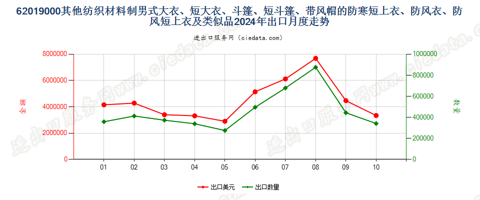 62019000其他纺织材料制男式大衣、短大衣、斗篷、短斗篷、带风帽的防寒短上衣、防风衣、防风短上衣及类似品出口2024年月度走势图