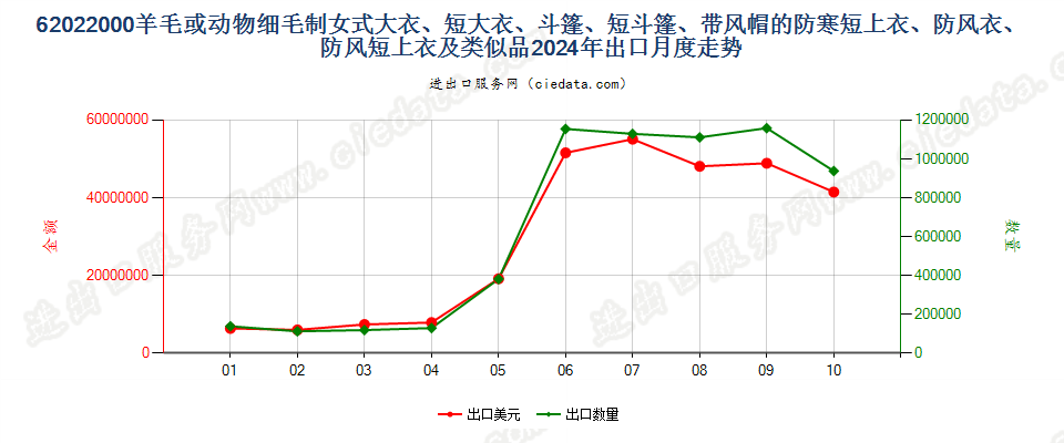 62022000羊毛或动物细毛制女式大衣、短大衣、斗篷、短斗篷、带风帽的防寒短上衣、防风衣、防风短上衣及类似品出口2024年月度走势图