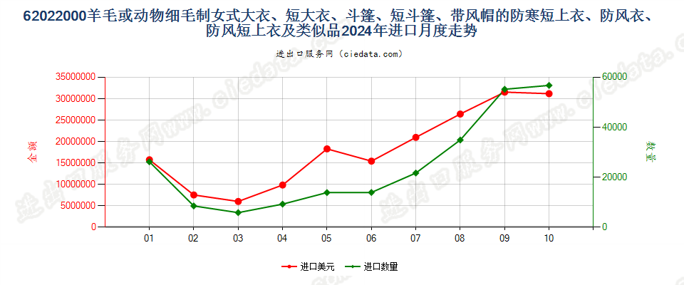 62022000羊毛或动物细毛制女式大衣、短大衣、斗篷、短斗篷、带风帽的防寒短上衣、防风衣、防风短上衣及类似品进口2024年月度走势图