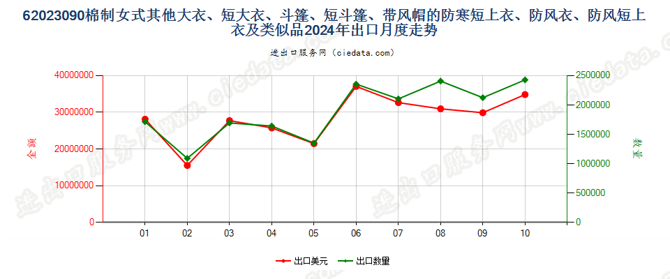 62023090棉制女式其他大衣、短大衣、斗篷、短斗篷、带风帽的防寒短上衣、防风衣、防风短上衣及类似品出口2024年月度走势图