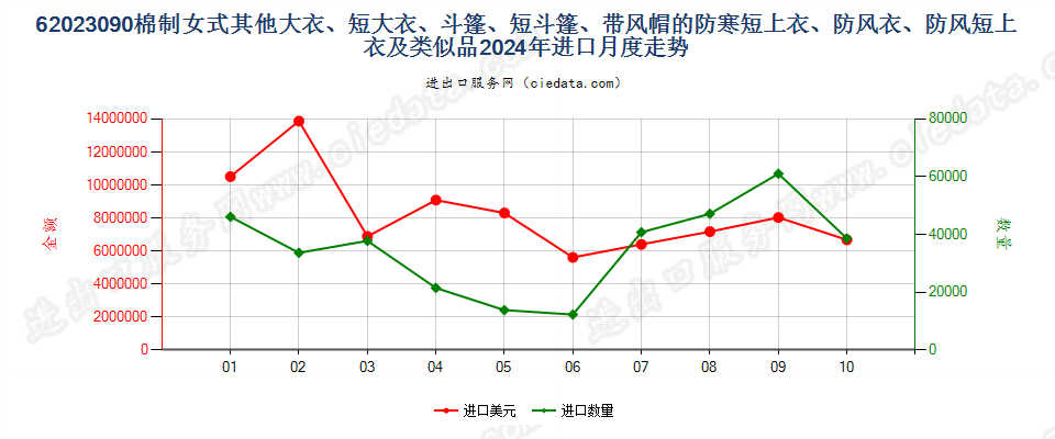 62023090棉制女式其他大衣、短大衣、斗篷、短斗篷、带风帽的防寒短上衣、防风衣、防风短上衣及类似品进口2024年月度走势图