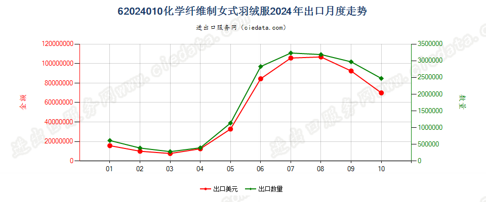 62024010化学纤维制女式羽绒服出口2024年月度走势图