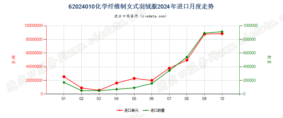 62024010化学纤维制女式羽绒服进口2024年月度走势图