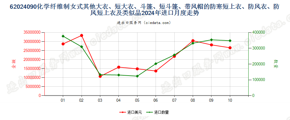 62024090化学纤维制女式其他大衣、短大衣、斗篷、短斗篷、带风帽的防寒短上衣、防风衣、防风短上衣及类似品进口2024年月度走势图