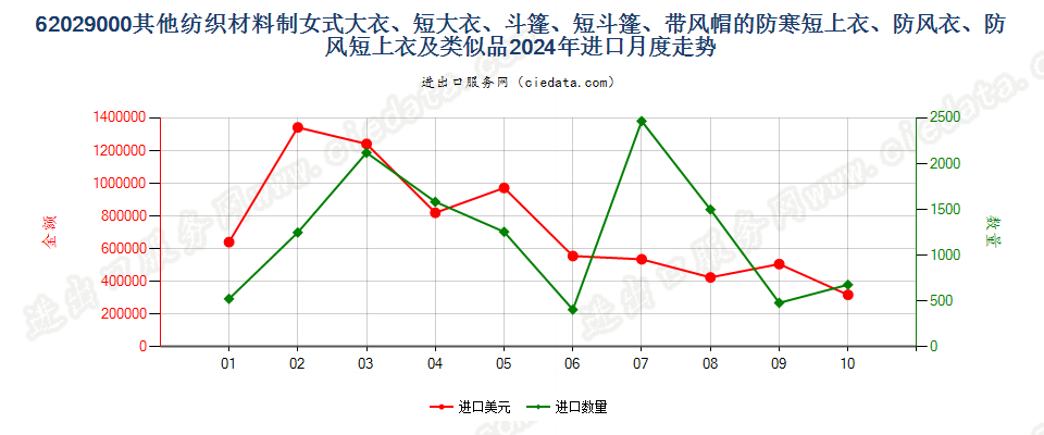 62029000其他纺织材料制女式大衣、短大衣、斗篷、短斗篷、带风帽的防寒短上衣、防风衣、防风短上衣及类似品进口2024年月度走势图