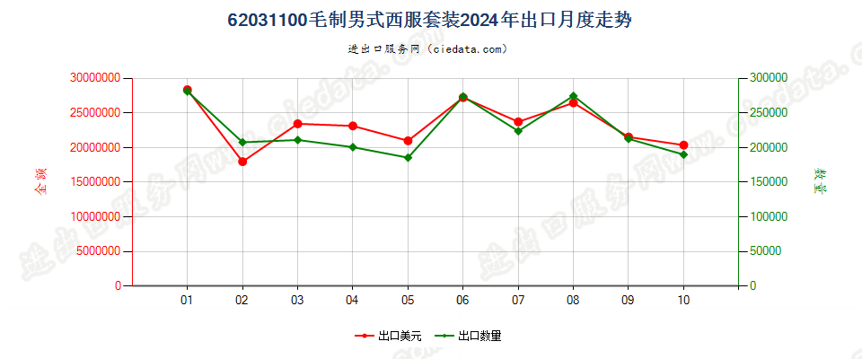 62031100毛制男式西服套装出口2024年月度走势图