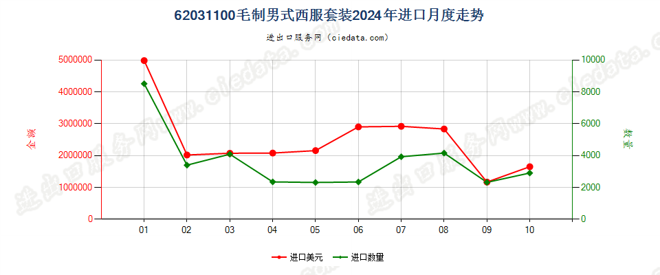 62031100毛制男式西服套装进口2024年月度走势图