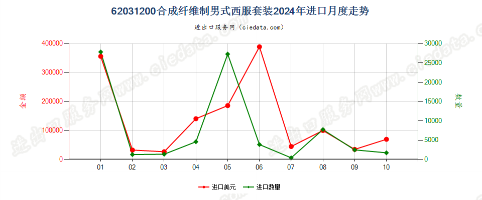 62031200合成纤维制男式西服套装进口2024年月度走势图