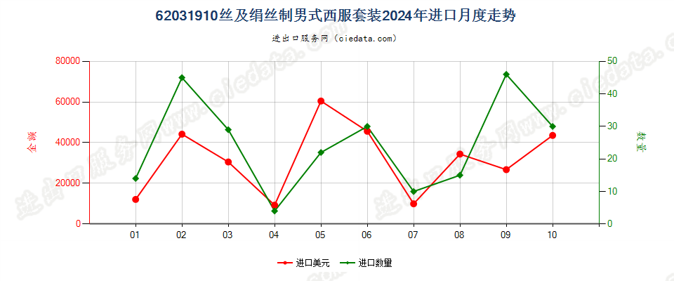 62031910丝及绢丝制男式西服套装进口2024年月度走势图