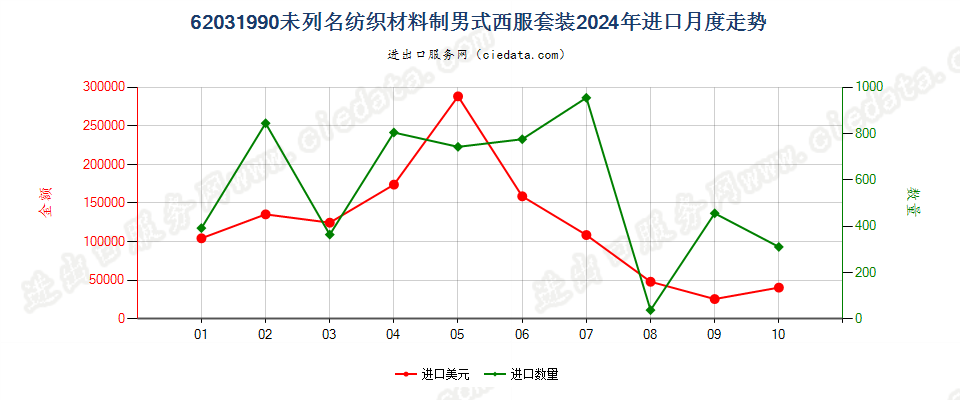 62031990未列名纺织材料制男式西服套装进口2024年月度走势图