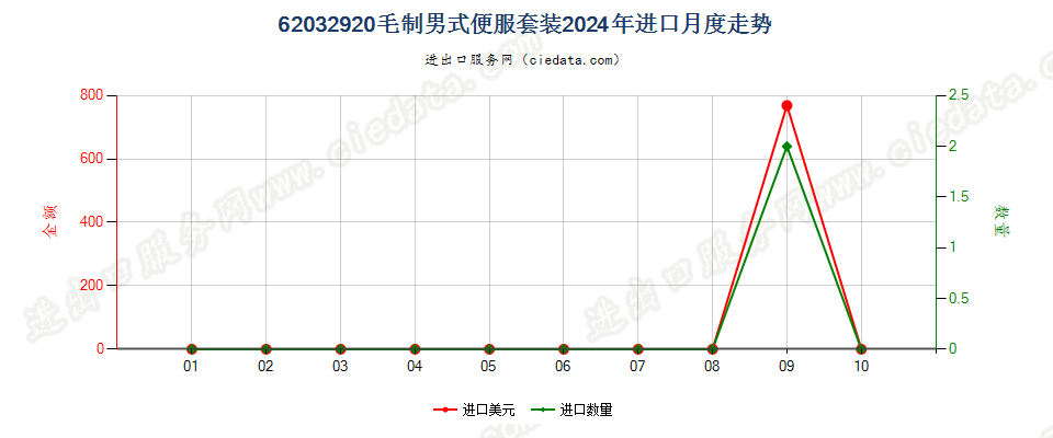 62032920毛制男式便服套装进口2024年月度走势图