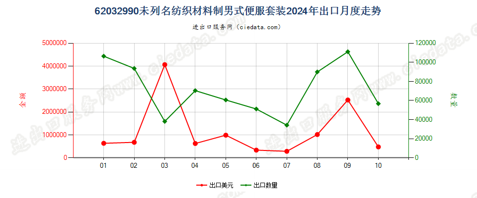 62032990未列名纺织材料制男式便服套装出口2024年月度走势图