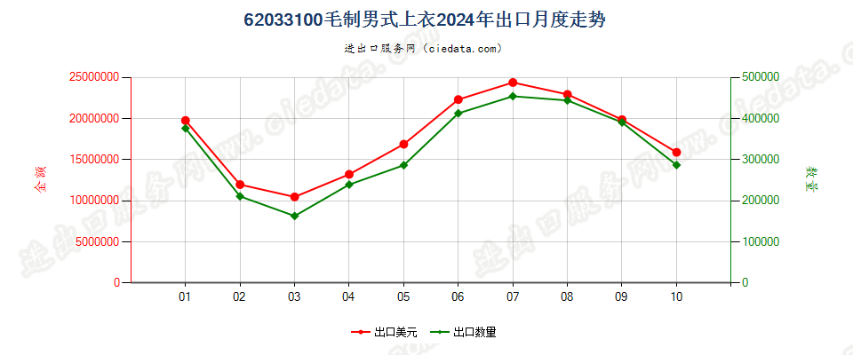 62033100毛制男式上衣出口2024年月度走势图